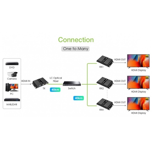 Extender Hdmi 1080p60hz Do 40km Po światłowodzie Lc